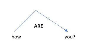 パターン3のイントネーション図:「how ARE you?」で、areを高く強く言い、音が下がる